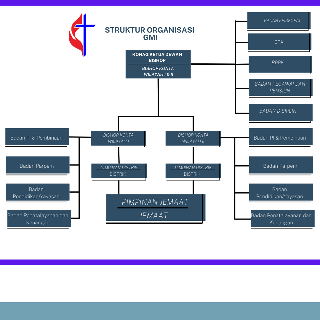 Struktur Organisasi GMI Wilayah 1
